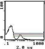 CD45RA Antibody in Flow Cytometry (Flow)