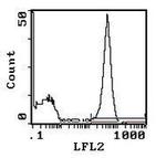 CD45RA Antibody in Flow Cytometry (Flow)