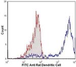 CD103 Antibody in Flow Cytometry (Flow)