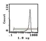 CD8 beta Antibody in Flow Cytometry (Flow)