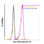 beta-2 Microglobulin Antibody in Flow Cytometry (Flow)