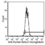 beta-2 Microglobulin Antibody in Flow Cytometry (Flow)