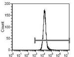 CD235a Antibody in Flow Cytometry (Flow)