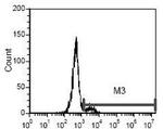 CD21 Antibody in Flow Cytometry (Flow)