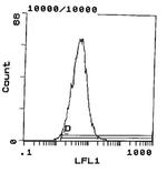 ITGA4 Antibody in Flow Cytometry (Flow)