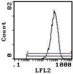 ITGA4 Antibody in Flow Cytometry (Flow)