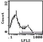 Sca-1 Antibody in Flow Cytometry (Flow)