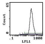 CD11b Antibody in Flow Cytometry (Flow)