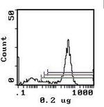 CD11b Antibody in Flow Cytometry (Flow)