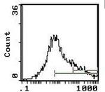 Ly-6A/E Antibody in Flow Cytometry (Flow)