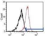 OX40 Antibody in Flow Cytometry (Flow)