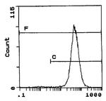 CD86 Antibody in Flow Cytometry (Flow)