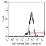 TIM3 Antibody in Flow Cytometry (Flow)