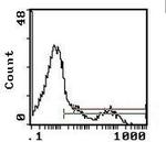 HLA-DR Antibody in Flow Cytometry (Flow)