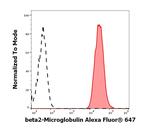 beta-2 Microglobulin Antibody in Flow Cytometry (Flow)