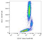 CD147 (soluble) Antibody in Flow Cytometry (Flow)