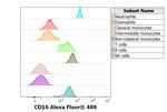 CD16 Antibody in Flow Cytometry (Flow)