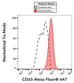 CD55 Antibody in Flow Cytometry (Flow)