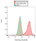 PSMA Antibody in Flow Cytometry (Flow)