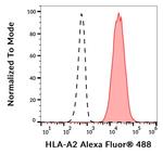 HLA-A2 Antibody in Flow Cytometry (Flow)