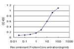 NHP2L1 Antibody in ELISA (ELISA)