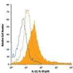 IL-12 p35 Antibody in Flow Cytometry (Flow)