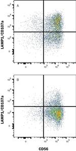 LAMP1 Antibody in Flow Cytometry (Flow)