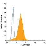 Granzyme B Antibody in Flow Cytometry (Flow)