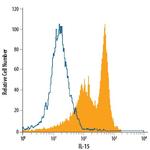 IL-15 Antibody in Flow Cytometry (Flow)