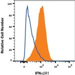 IFNAR1 Antibody in Flow Cytometry (Flow)