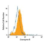 Granzyme B Antibody in Flow Cytometry (Flow)