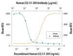 CCL1 Antibody in Neutralization (Neu)