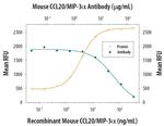 MIP-3 alpha Antibody in Neutralization (Neu)