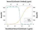 Eotaxin 3 Antibody in Neutralization (Neu)