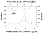 CXCL13 Antibody in Neutralization (Neu)