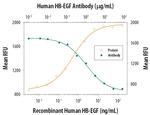 HBEGF Antibody in Neutralization (Neu)