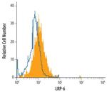 LRP6 Antibody in Flow Cytometry (Flow)