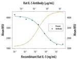 IL-5 Antibody in Neutralization (Neu)