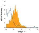 Integrin beta 7 Antibody in Flow Cytometry (Flow)