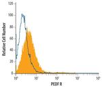 ATGL Antibody in Flow Cytometry (Flow)