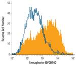 CD100 Antibody in Flow Cytometry (Flow)