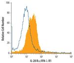 IFNLR1 Antibody in Flow Cytometry (Flow)