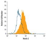 NOTCH2 Antibody in Flow Cytometry (Flow)