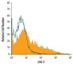 CD223 Antibody in Flow Cytometry (Flow)