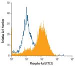 Phospho-Axl (Tyr779) Antibody in Flow Cytometry (Flow)