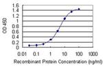 MTMR3 Antibody in ELISA (ELISA)