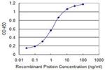 FDX1 Antibody in ELISA (ELISA)