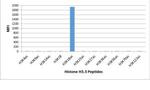 H3K18ac Antibody in Luminex (LUM)