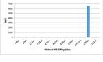 H3K79ac Antibody in Luminex (LUM)