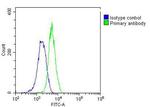 RAB5C Antibody in Flow Cytometry (Flow)